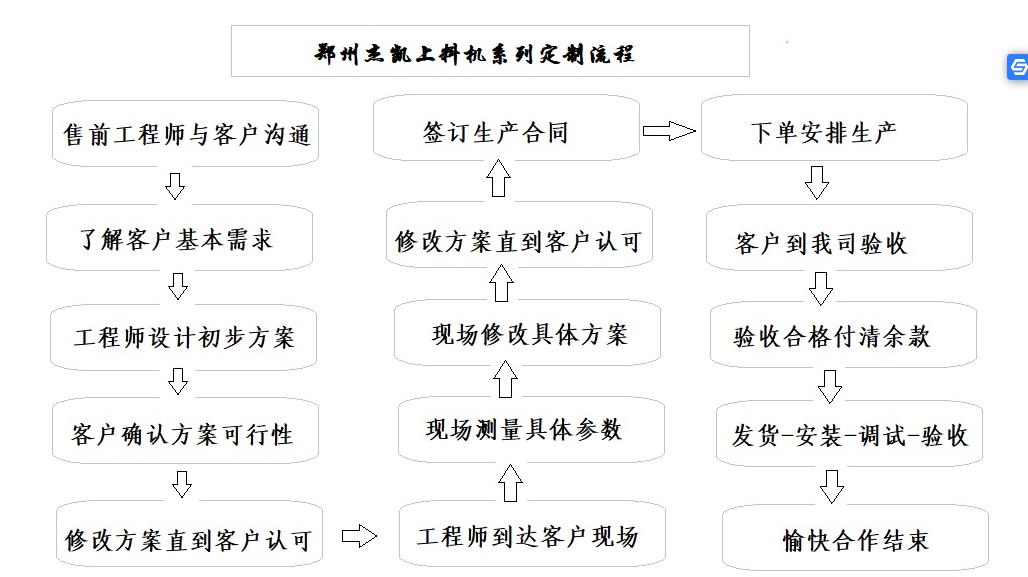 不銹鋼粉末顆粒上料機定制流程.jpg 不銹鋼粉末顆粒上料機定制流程.jpg