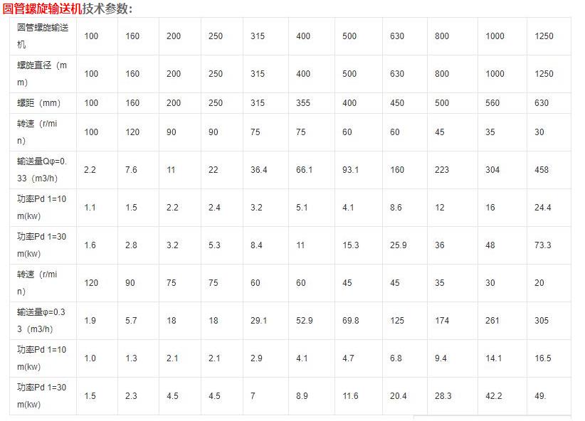 絞龍輸送機(jī)技術(shù)參數(shù).jpg 絞龍輸送機(jī)技術(shù)參數(shù).jpg