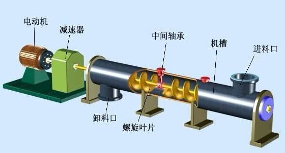 水平螺旋輸送機(jī)結(jié)構(gòu).jpg 水平螺旋輸送機(jī)結(jié)構(gòu).jpg