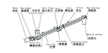 自動螺旋上料機(jī)性能特征.png